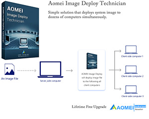 AOMEI Image Deploy Technician Edition